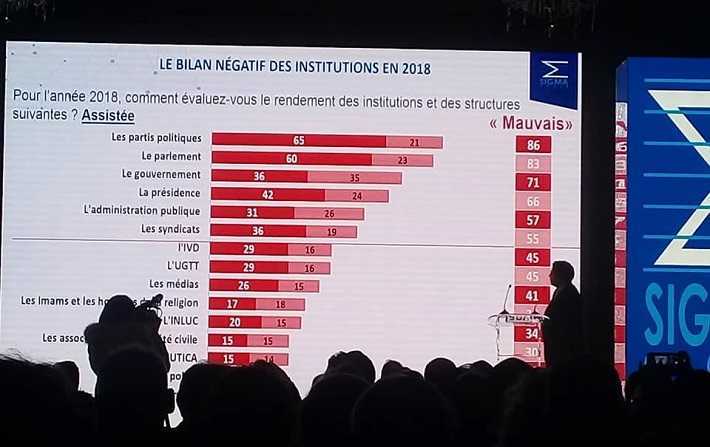 إحصائيات سيغما: 83٪ من التونسيين يرون أن آداء البرلمان سيئ 