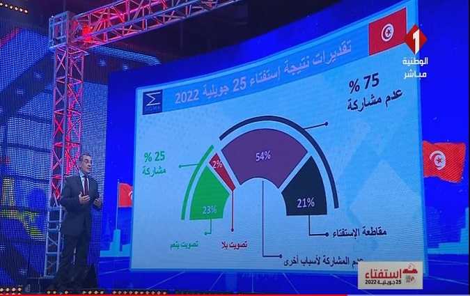 تقديرات نتائج الاستفتاء الوطنيّ- قرابة 7 ملايين تونسي لم يصوتوا

