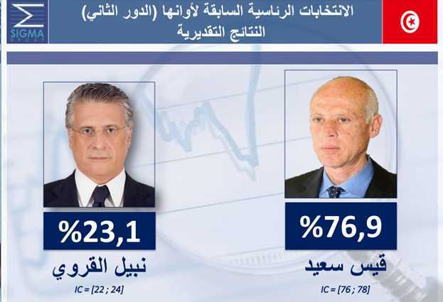 سيغما: قيس سعيد يحصد 76 فاصل 9 من مجموع الاصوات