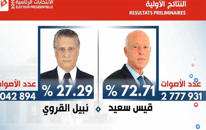 هيئة الانتخابات تعلن فوز قيس سعيد بنسبة 72.71 بالمائة  

